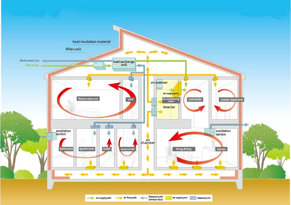 Ventilation and Air Circulation in Architectural Building Design